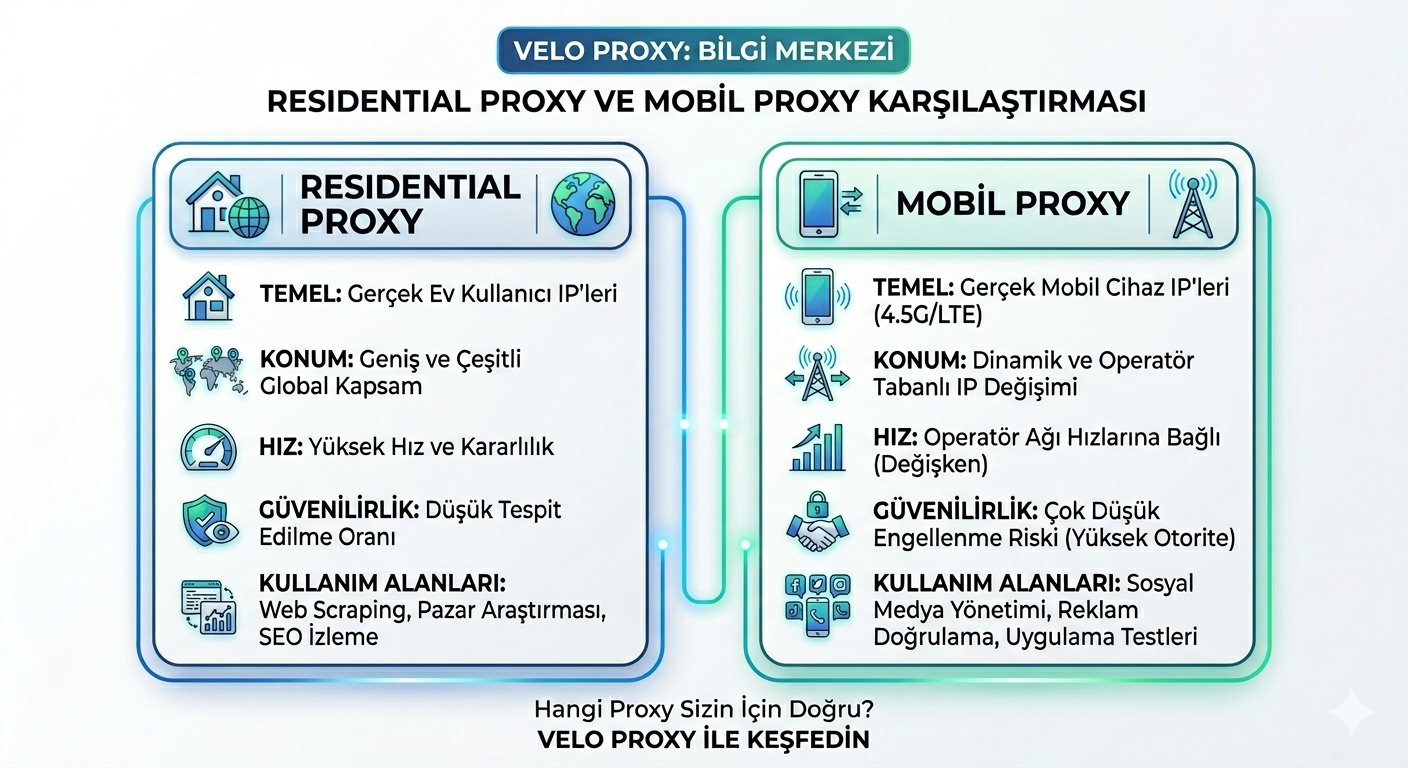 Residential vs Mobil Proxy Karşılaştırma - Velo Proxy